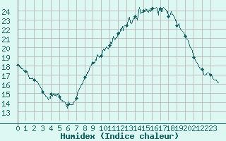 Courbe de l'humidex pour Aubenas - Lanas (07)