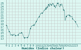 Courbe de l'humidex pour Valence (26)