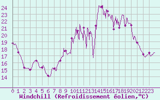 Courbe du refroidissement olien pour Blois (41)