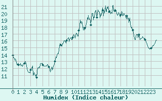 Courbe de l'humidex pour Lanvoc (29)