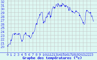 Courbe de tempratures pour Hyres (83)