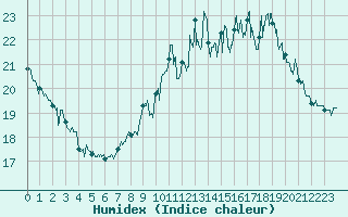 Courbe de l'humidex pour Ile d'Yeu - Saint-Sauveur (85)