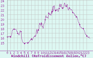 Courbe du refroidissement olien pour Colmar (68)