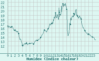 Courbe de l'humidex pour Genouillac (23)
