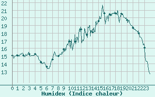 Courbe de l'humidex pour Nancy - Essey (54)