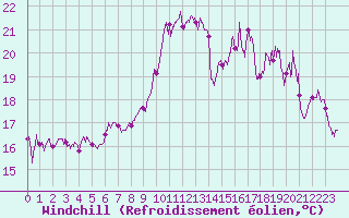 Courbe du refroidissement olien pour Landivisiau (29)