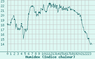 Courbe de l'humidex pour Calais / Marck (62)