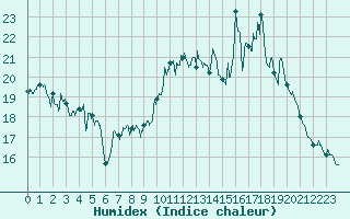 Courbe de l'humidex pour Leucate (11)