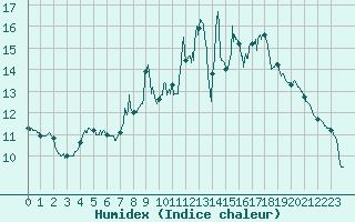Courbe de l'humidex pour Strasbourg (67)