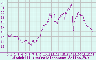 Courbe du refroidissement olien pour Agen (47)