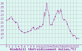 Courbe du refroidissement olien pour Cherbourg (50)