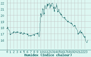 Courbe de l'humidex pour Bastia (2B)