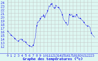 Courbe de tempratures pour Sancoins (18)
