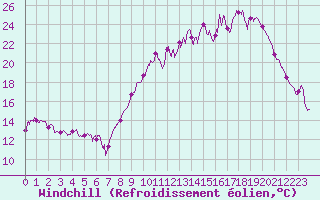 Courbe du refroidissement olien pour Rodez (12)