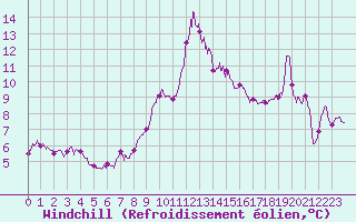 Courbe du refroidissement olien pour Cap Bar (66)