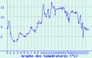 Courbe de tempratures pour Cap Pertusato (2A)