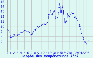 Courbe de tempratures pour Beauvais (60)