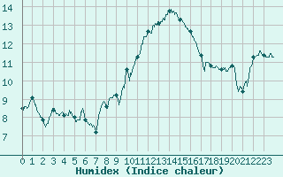Courbe de l'humidex pour Chteauroux (36)