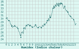 Courbe de l'humidex pour Dole-Tavaux (39)