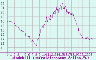 Courbe du refroidissement olien pour Alenon (61)