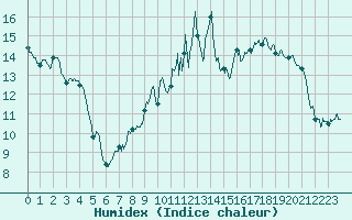 Courbe de l'humidex pour Chlons-en-Champagne (51)