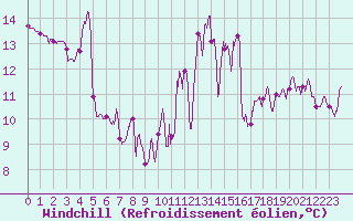 Courbe du refroidissement olien pour Mont-de-Marsan (40)