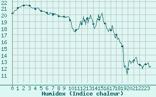 Courbe de l'humidex pour Brest (29)