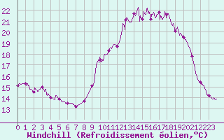 Courbe du refroidissement olien pour Cazaux (33)