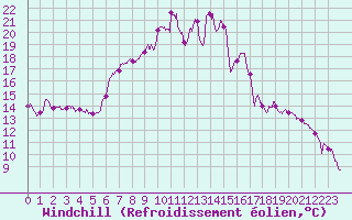 Courbe du refroidissement olien pour Figari (2A)
