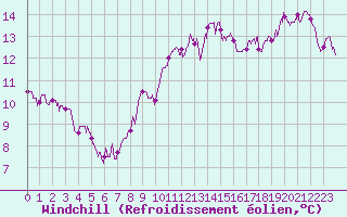 Courbe du refroidissement olien pour Melle (79)