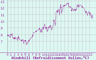 Courbe du refroidissement olien pour Mont-de-Marsan (40)
