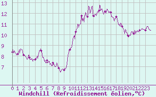 Courbe du refroidissement olien pour Rennes (35)
