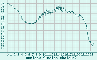 Courbe de l'humidex pour Nevers (58)