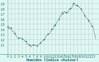Courbe de l'humidex pour Auxerre-Perrigny (89)