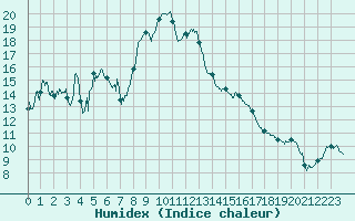 Courbe de l'humidex pour Sampolo (2A)