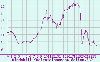 Courbe du refroidissement olien pour Metz (57)