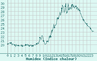 Courbe de l'humidex pour Ambrieu (01)