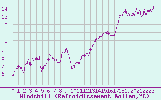 Courbe du refroidissement olien pour Lons-le-Saunier (39)