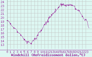 Courbe du refroidissement olien pour Metz (57)