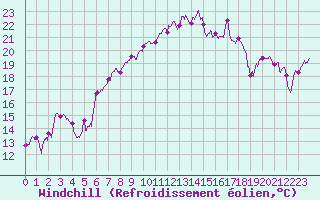 Courbe du refroidissement olien pour Sari d