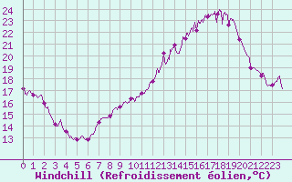 Courbe du refroidissement olien pour Chlons-en-Champagne (51)