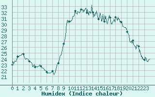 Courbe de l'humidex pour Bastia (2B)