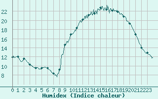 Courbe de l'humidex pour Brest (29)