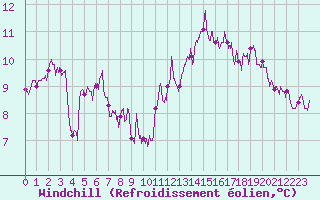 Courbe du refroidissement olien pour Chalon - Champforgeuil (71)