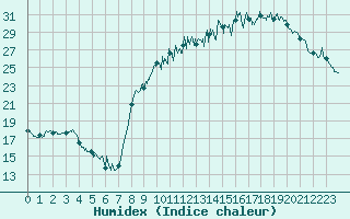 Courbe de l'humidex pour Pontoise - Cormeilles (95)