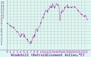 Courbe du refroidissement olien pour Salignac-Eyvigues (24)