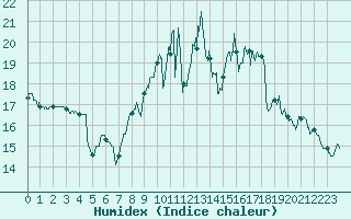 Courbe de l'humidex pour Agen (47)