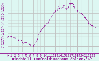 Courbe du refroidissement olien pour Mcon (71)