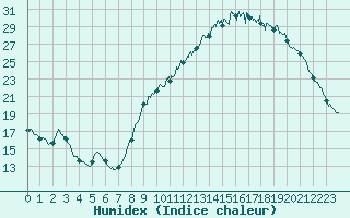 Courbe de l'humidex pour Bourges (18)