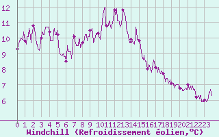 Courbe du refroidissement olien pour Saint-Vaast-la-Hougue (50)